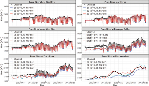 Figure 13. Comparisons of observed and simulated streamflow for the 2012 river ice breakup period; the vertical dashed line in a gauge station roughly indicates when the station is not affected by ice.