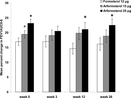 Figure 3.  Mean change in time normalized FEV1AUC0–6 from baseline. Bars represent the change in FEV1 AUC0–6 for FORM (white), ARF 15 (grey) and ARF 25 (black). Standard errors are indicated. **denotes that the mean difference between an arformoterol treatment group and FORM were significant (95%% CI for the difference between treatment groups mean did not include zero). ## indicates the mean difference between ARF 25 and ARF 15 was significant (95%% CI for the difference between treatment groups means did not include zero).