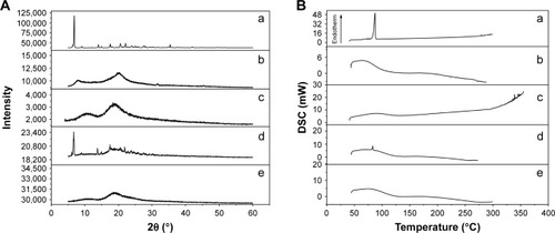 Figure 5 (A) XRD results and (B) DSC results of each sample.Notes: (a) Free honokiol; (b) HPMC; (c) HP-β-CD; (d) physical mixture of honokiol with excipients; and (e) honokiol nanoparticles.Abbreviations: DSC, differential scanning calorimetry; HP-β-CD, hydroxypropyl-β-cyclodextrin; HPMC, hydroxypropyl methylcellulose; XRD, X-ray powder diffraction.