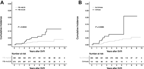 Figure 3 Cumulative incidence curves of HCC in virologically cured patients after SVR according to different subgroups: (A) FIB-4 level; (B) cirrhosis.