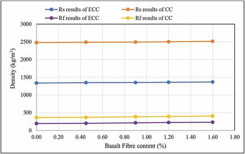 Figure 13. The density of the cube specimens immersed in distilled water for 96 hours after day 28 curing period