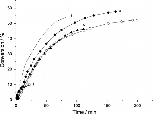 Figure 1. Variation of monomer conversion of photoinduced miniemulsion polymerization of BA with reaction time and MMTNa concentration (SDS runs). 0.19 g DBP, (1) without clay, (2) without clay and DBP, (3) 0.185 g MMTNa, (4) 0.37 g MMTNa, and (5) 0.74 g MMTNa.