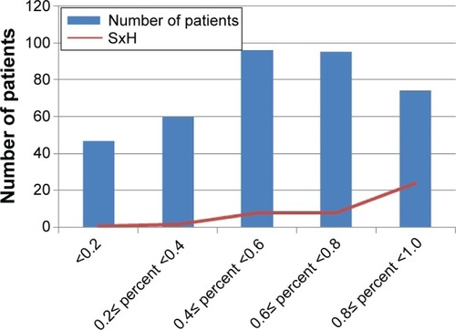 Figure 1 Incidence of SxH increases with relative decreasing percent of PTH.