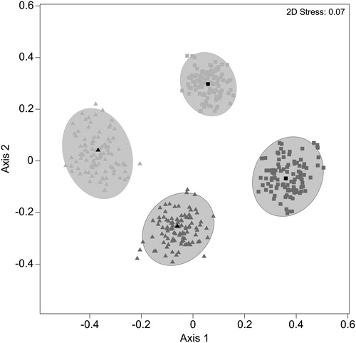 Figure 4. Bootstrapped average ordination of invertebrate assemblages in benthic and planktonic habitats before of the introduction of gudgeons into the mesocosms and at the finish of the experiment. Triangles represent benthos and squares planktonic samples. Light grey represents samples prior to the introduction of fish and darker grey invertebrates at the finish of the experiment. Ellipses represent regions in which 95% of these bootstrap averages fall for each group.