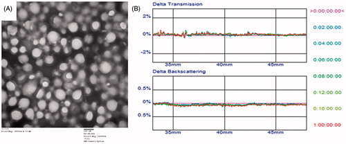 Figure 2. Design and characterization of the constructed DOX-CPPs/TSMLs. Transmission electron micrographs (A). Transmission and backscattering proﬁles of liposomes using Turbiscan Lab® Expert (B).