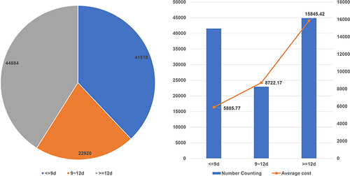 Figure 6 The effect of LOS on hospitalization expenditure.