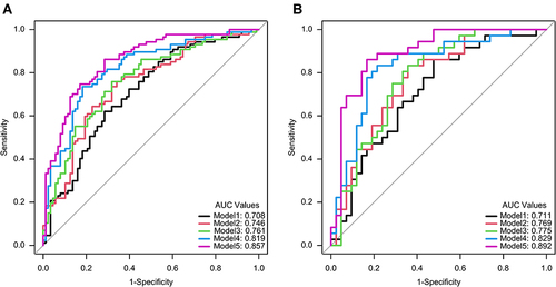 Figure 3 Receiver operating characteristic curves of five models in training set (A) and test set (B).