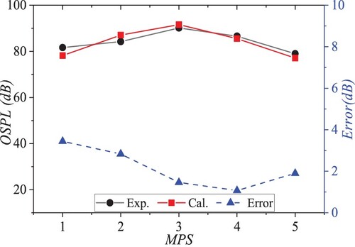 Figure 27. Total overall sound pressure level (OSPL) with an eccentric impeller at measuring points (MPs) 1–5.