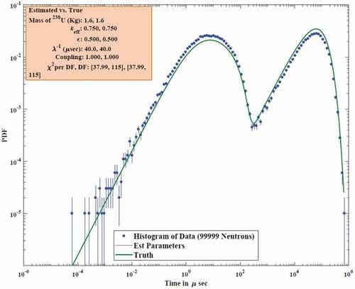 Fig. 1. The discrepancy in Eq. (76) (CitationRef. 1) becomes obvious with high detection efficiency, ϵ=50% in this example. Correlated backgrounds were simulated in this example as an external  252Cf source 10−11 g in size with a 40-μs diffusion time (characteristic of  3He-based neutron multiplicity counters) and a background neutron detection efficiency of 30%