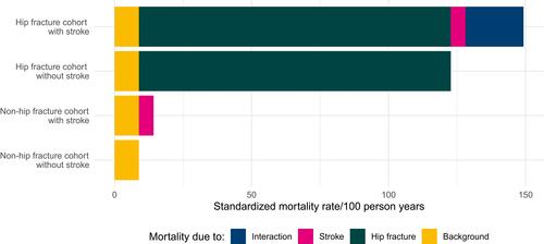 Figure 1 0–30 day standardized mortality rate in the four cohorts: Hip fracture with/without stroke and non-hip fracture with/without stroke.