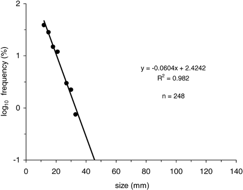 FIGURE 6. Lichen size-frequency distribution for moraine S9