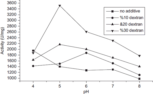 Figure 3. pH profile of GOD activity in the presence of additives (in the presence of 10, 20, and 30% (w/v) 75 kDa dextran). Experimental conditions were 30 °C and incubation for 1 h. Each data point represents the average value of three independent experiments with error bars indicated.