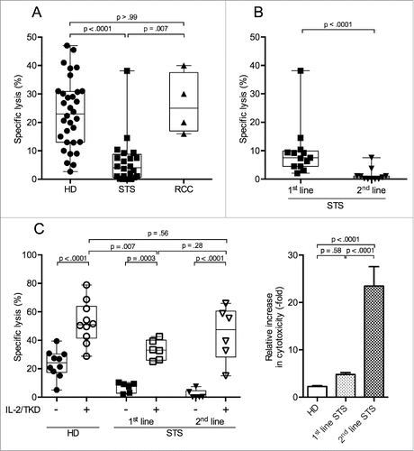 Figure 1. Peripheral NK cells of patients with STS are less cytotoxic than NK cells of RCC patients and HD, but regain cytotoxicity after incubation with IL-2/TKD. NK-specific cytotoxicity against radiolabeled K562 target cells was assessed by 4 h 51Cr release assay. Displayed are the specific lysis values of PBMC/K562 at a ratio of 20:1. (A) NK-specific cytotoxicity of HD (n = 32), STS (n = 24), and RCC patients (n = 4). (B) NK-specific cytotoxicity of STS patients without previous chemotherapy (1st-line, n = 13) compared with STS patients with prior chemotherapy (2nd-line, n = 11). (C) Left panel: NK-specific cytotoxicity of HD (n = 10) and STS patients (1st-line n = 6, 2nd-line n = 6), assessed before and after 96 h of incubation in medium containing interleukin-2 (IL-2) and 14-mer heat shock protein 70 (hsp70) peptide TKD. Only paired samples are shown. Right panel: Normalized data of left panel; relative increase in cytotoxicity for HD, 1st- and 2nd-line STS patients after 96 h of incubation with IL-2 and TKD. For A, B, and C (left panel), box plots represent the median, .75 and .25 percentiles, with whiskers showing minimum and maximum values. Each symbol corresponds to one sample. For C (right panel), mean values with standard errors are shown. For statistical analyses, Kruskal–Wallis tests with Dunn's post hoc tests (A), Mann–Whitney U test (B) and two-way ANOVA with Bonferroni's post hoc test (C) were used.