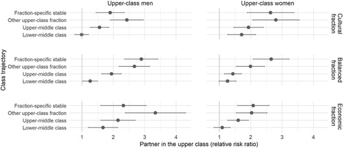 Figure 7. Relative risk ratios for having a partner in the same upper-class fraction, by gender and fraction-specific class trajectory. 95% confidence intervals.