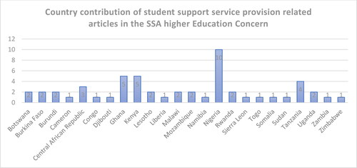 Figure 5. Country contribution to SSSP in the SSA higher Education Delivery concern (2012–2022).