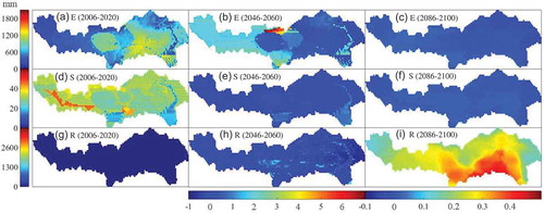 Figure 6. Hydrological elements during 2006–2020, and their percentage differences between 2046–2060 and 2006–2020 as well as between 2086–2100 and 2046–2060 in the YZRB. Note: E, S and R in the figure represent evapotranspiration, soil moisture and runoff depth, respectively.