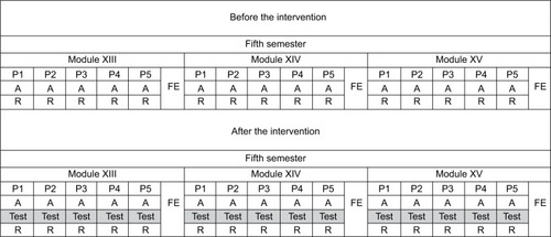 Figure 2 Diagram showing the distribution of modules, problems, and tests in the fifth semester before and after the intervention (introduction of assessment tests before the reporting phase of the tutorial sessions).