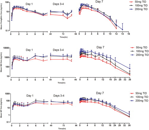 Figure 2. Pharmacokinetic profiles of forsythin, M2 and M7 in healthy subjects in multiple-ascending-dose study.