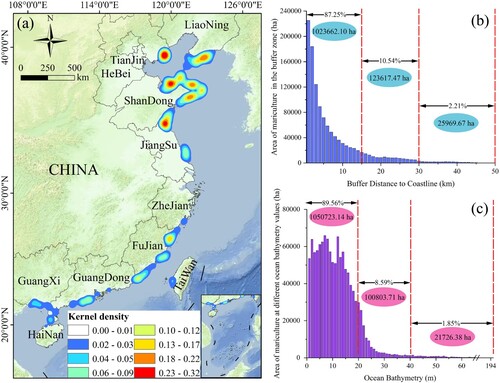 Figure 8. Spatial distribution pattern of China’s offshore mariculture. (a) Kernel density analysis map; (b) distribution of mariculture at different distances from coastline; and (c) distribution of mariculture at different ocean depths.
