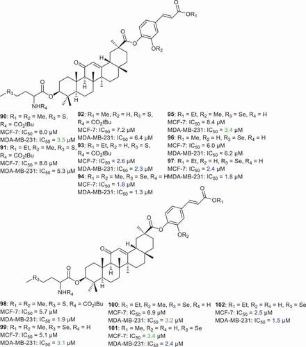 Figure 11. Structures and cytotoxic effects of GA-amino acid coupled derivatives 90–102.