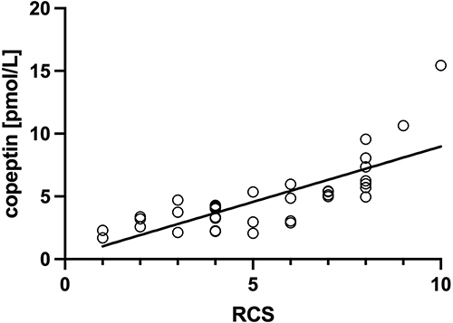 Figure 3 Correlation of copeptin with Raynaud’s condition score (RCS; r=0.801, p<0.05).