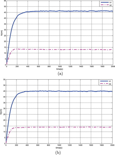 Figure 8. System outputs before and after robust control. (a) Before robust control and (b) after robust control.