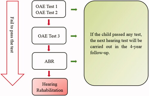 Figure 1. Flow chart of hearing test for newborns.