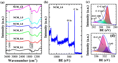 Figure 2. (a) FTIR spectra and (b) XPS survey spectra of NCM_x at different x. (c) XPS C 1s core level spectrum of NCM_1, and (d) the corresponding O 1s spectrum. BE stands for binding energy.