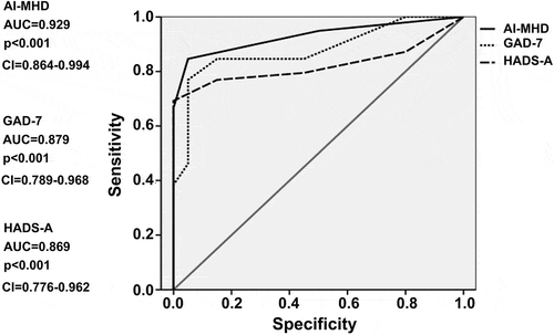 Figure 1. ROC curve for the AI-MHD, GAD-7, and HADS-A. Note: ROC: receiver operating characteristic; AUC: area under the curve; CI: confidence interval.