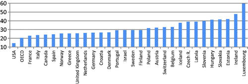 Figure 4. Comparison of the import content of domestic final demand.Source: OECD-TiVA (2017), Trade in value-added, TiVA. Available at: http://stats.oecd.org/Index.aspx/DataSetCode=TIVA_2016_C2 (1.10.2017); authors’ calculations for Croatia.