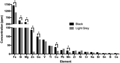 Figure 7. Comparison of elemental contaminant concentrations in black vs. light grey McIntyre Powder (MP) determined by ICP-MS and ICP-OES. Note that primary y-axis refers to Fe, Si and Mg concentration, and secondary y-axis refers to concentration of remaining elements from Zn to Ce. *Asterisk indicates elements displaying statistically significant difference in concentration between light grey MP and black MP. Although not included in the bar graph, the Al content of the black MP sample determined by ICP-OES (41.1% ± 0.7%) was also significantly higher (p < 0.001) than the average Al of the four light grey samples (32.4% ± 0.6%; expressed as ppm in Supplementary Table A).