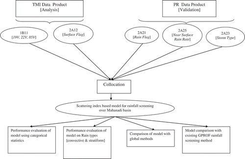 Figure 3. Flowchart summarizing the methodology adopted.