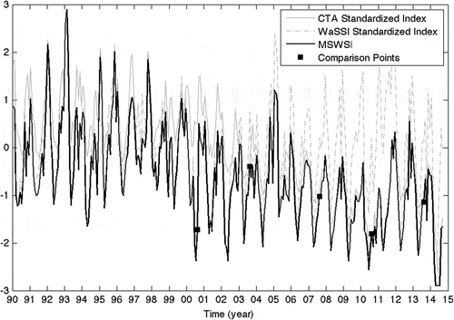 Figure 9. MSWSI for Lake Mead (1990–2014)