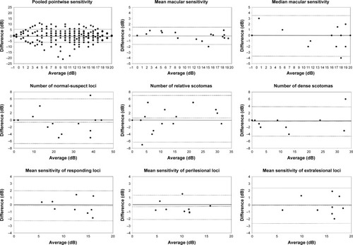 Figure 3 Bland–Altman plots.