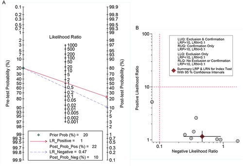 Figure 6 (A) Fagan nomogram of ESR for diagnosis in children with osteomyelitis; (B) The value gram of positive likelihood ratio and negative likelihood ratio for ESR diagnosis in children with osteomyelitis.