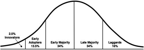 Figure 2. Diffusion of innovation theory. https://sphweb.bumc.bu.edu/otlt/mph-modules/sb/behavioralchangetheories/behavioralchangetheories4.html [2021 Oct 21].