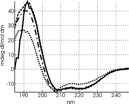 Figure 6.  CD spectra of 10 µM LAH4L4 in the presence of 1000 µM small unilamellar POPC vesicles at pH 4.0 (dotted line) pH 5.0 (dash-dot line), pH 6.0 (dashed line) and pH 7 (solid line)