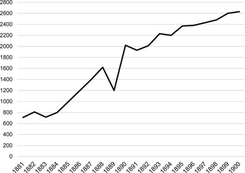 Figure 1. Number of new bankruptcies and protests in the Kingdom of Italy (per year).Source: ISTAT ‘Protests and Bankruptcies’ (1881-1900).