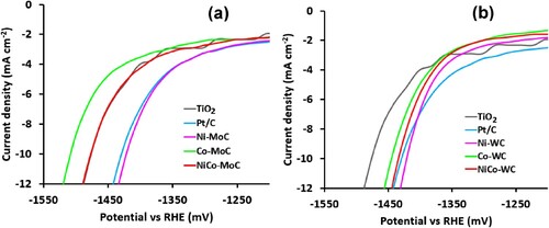 Figure 5. Polarisation curves of the (a) WC-based and (b) MoC-based electrocatalysts.