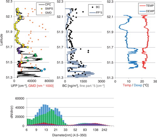 Fig. 5 Particle number concentrations of CPC/SMPS and OPC (FP) as well as black carbon (BC), temperature and dewpoint and size distributions (lower panel) measured during the flight from Kamenz to Berlin (Schönhagen, EDAZ) (June10, 2014). High total mass (fine particles>300 nm) in the PBL is correlated to high BC and high dewpoint in the humid boundary layer capped by a strong inversion. Above the PBL, clear sky and high ultrafine particle number concentrations dominate.