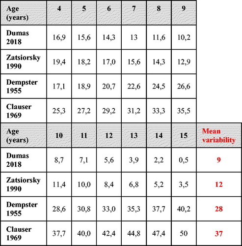 Figure 1. Trunk mass variability for males from 4- to 15-year old (%).