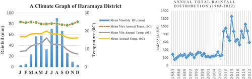 Figure A2. Max, min, and mean annual temp. And mean monthly rainfall (1983–2022) of Haramaya district.