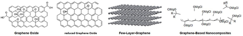 Figure 2 Some common graphene family nanomaterials: Graphene Oxide, reduced Graphene Oxide, Few-Layer-Graphene and Graphene-Based Nanocomposites.