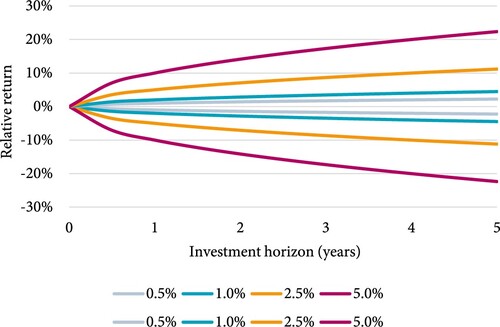 Figure 1. Confidence bounds for different levels of tracking error.