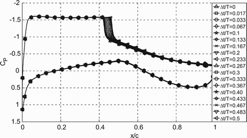 Figure 29. Pressure distribution on the surface of the airfoil with a microtab of protruding height H/c = 0.75%.