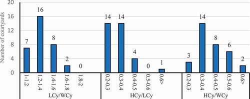 Figure 3. The ratios of length/width, height/length and height/width in studied courtyards (Source: Authors)