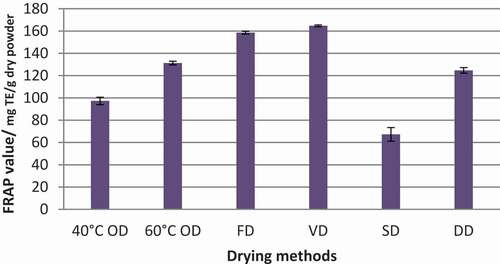 Figure 4. FRAP value of Syzygium caryophyllatum fruit pulps dried with different drying methods. Data represented as mean ± SE (n = 4). Drying methods: 40°C OD – Oven drying at 40°C, 60°C OD – Oven drying at 60°C, FD – Freeze drying, VD – Vacuum oven drying, SD – Sun drying, DD – Dehumidified air drying