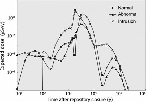 Figure 12 Expected w 95 LP dose contributions by the three scenarios in the complex case