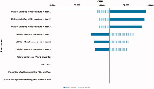 Figure 2. OWSA results for JointRep with microfracture vs microfracture alone. Abbreviations. ICER, Incremental Cost Effectiveness Ratio; TKA, Total Knee Arthroplasty