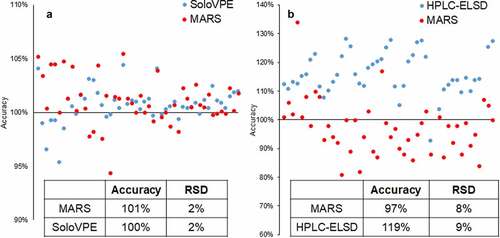 Figure 6. Method comparison between MARS and existing analytical method with the product-specific models (N = 48). (a) Method comparison between MARS and SoloVPE for protein concentration. MARS performance is comparable with SoloVPE (b) Method comparison between MARS and HPLC-ELSD for PS20 concentration. MARS shows superior accuracy to HPLC-ELSD